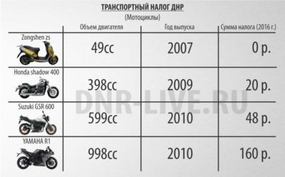 Какой налог на квадроцикл?