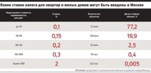 Какой Налог за Вторую Квартиру в Собственности