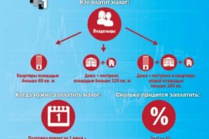 Какой Налог за Вторую Квартиру в Собственности