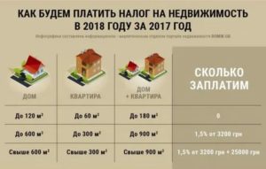 Какой Налог за Вторую Квартиру в Собственности