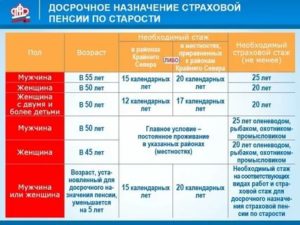 Какой Непрерывный Стаж у Мужчин