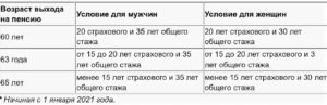 Какой Непрерывный Стаж у Мужчин
