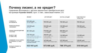 Какой процент по лизингу для юридических лиц?