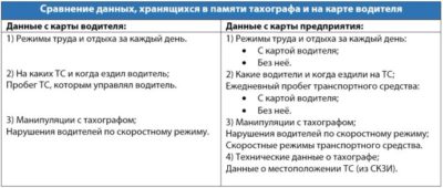 Какой штраф за отсутствие карты водителя?