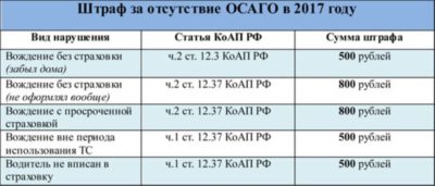 Какой штраф за просроченную страховку на авто?