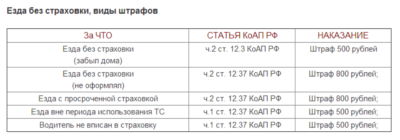 Какой штраф за управление автомобилем без ОСАГО?