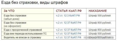 Какой штраф за управление автомобилем без ОСАГО?