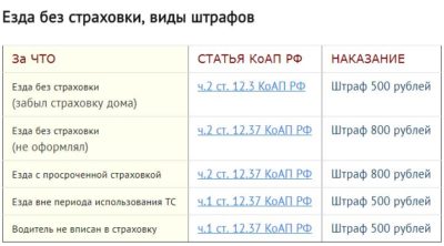 Какой штраф за управление автомобилем без ОСАГО?