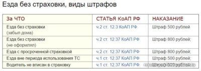 Какой штраф за вождение автомобиля без страховки?