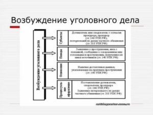 Какой срок для возбуждения уголовного дела по ст 264