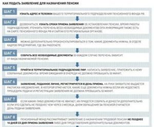 Какой Срок Начисления Пенсии После Подачи Заявления
