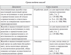 Какой срок подачи апелляционной жалобы?