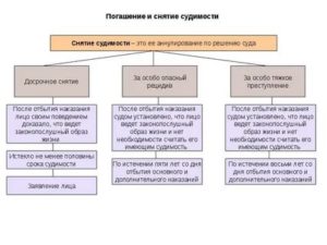 Какой срок погашения судимости по ст 116 УК РФ