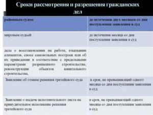 Какой Срок Судебного Разбирательства по Гражданским Делам