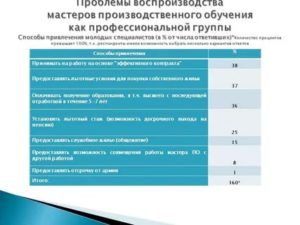 Какой Стаж Должен Иметь Руководитель Производственного Обучения