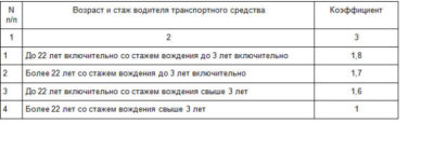 Какой стаж нужен для скидки по ОСАГО?