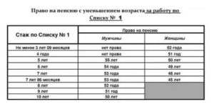 Какой Стаж Работы Должен Иметь Руководитель Производственного