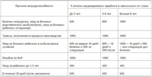 Какой Стаж Учитывается При Оплате Больничного Листа