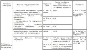 Какой Стаж Учитывается При Оплате Больничного Листа