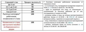 Какой Стаж Учитывается При Оплате Больничного Листа