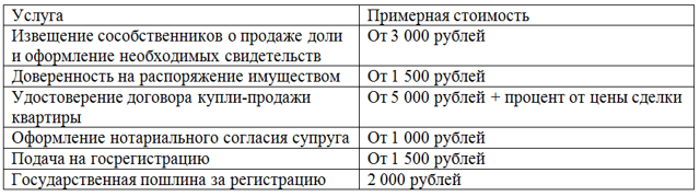 Какой установлен срок регистрации по договору купли-продажи недвижимости