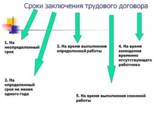 Каков Минимальный Срок Заключения Срочного Трудового Договора