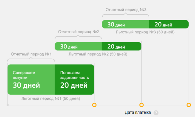 Каков общий порядок пользования кредитной картой