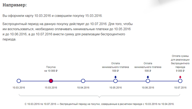 Каков общий порядок пользования кредитной картой