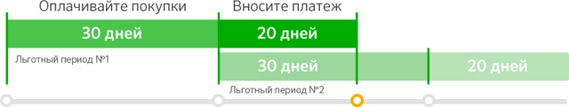 Каков общий порядок пользования кредитной картой