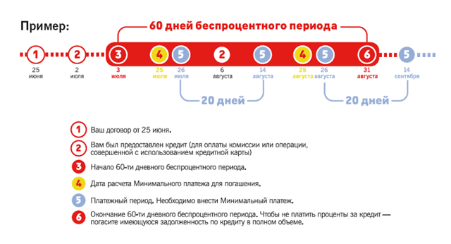 Каков общий порядок пользования кредитной картой