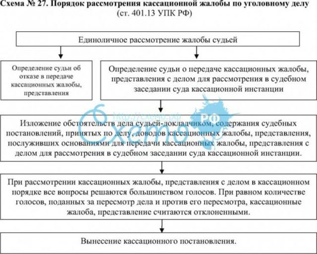 Кассационная жалоба по уголовному делу: сроки подачи, образец жалобы, как подавать