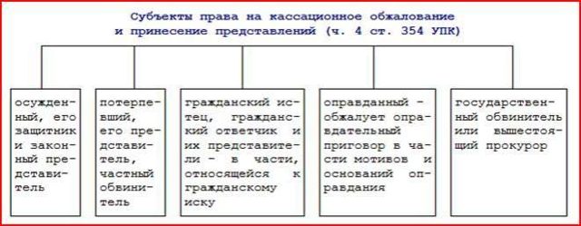 Кассационная жалоба по уголовному делу: сроки подачи, образец жалобы, как подавать