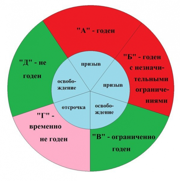 Категория г в военном билете: что значит и когда выдается