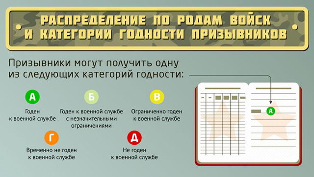Категория годности в военном билете &mdash; где посмотреть и что значит