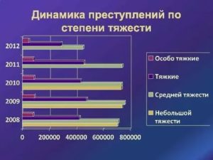Классификация экономических преступлений в РФ по степени тяжести