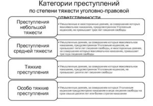Классификация экономических преступлений в РФ по степени тяжести