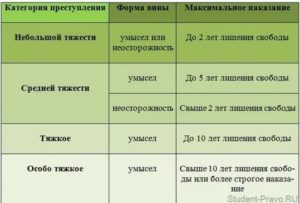Классификация экономических преступлений в РФ по степени тяжести