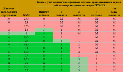 КМБ после ДТП при последующем страховании