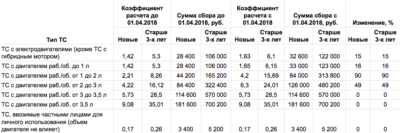 Коэффициент утилизационного сбора