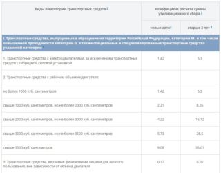 Коэффициент утилизационного сбора