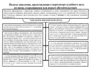 Когда Можно Подать на Пересмотр Судебного Решения