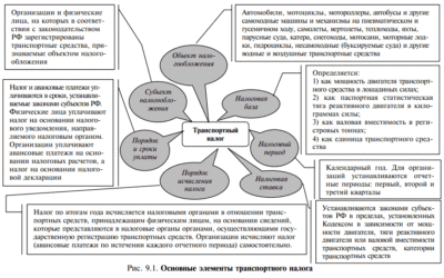 Когда оплачивается транспортный налог физическими лицами?