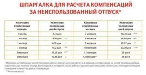 Когда Переводят Расчетные При Увольнении с Отработкой