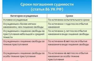 Когда Погашается Судимость Если Назначен Штраф