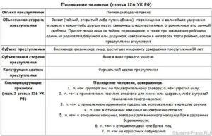Когда похищение человека ст 126 УК РФ считается оконченным преступлением
