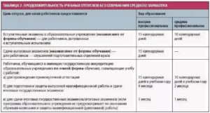 Когда Выплачивается Учебный Отпуск до Или После