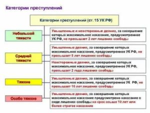 Количество категорий преступлений в уголовном праве РФ составляет