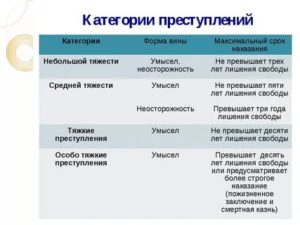 Количество категорий преступлений в уголовном праве РФ составляет