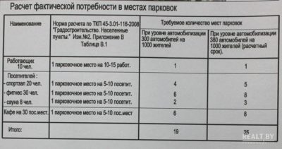 Количество парковочных мест для жилого дома СНИП