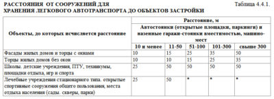Количество парковочных мест для жилого дома СНИП